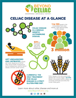 Infographic: Celiac Disease at a Glance